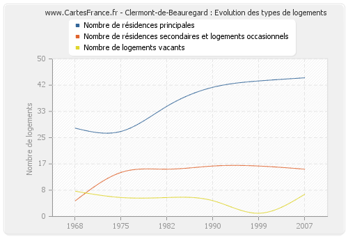 Clermont-de-Beauregard : Evolution des types de logements