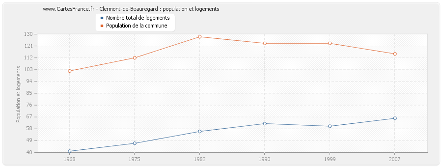 Clermont-de-Beauregard : population et logements