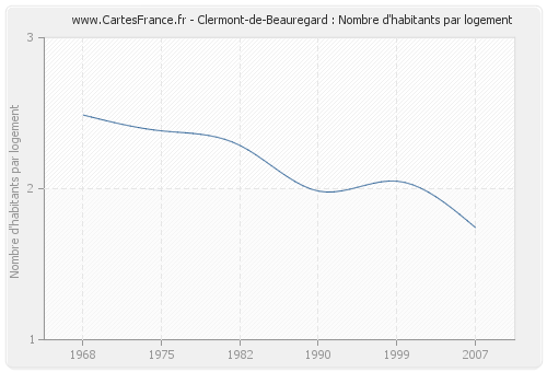Clermont-de-Beauregard : Nombre d'habitants par logement