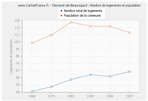 Clermont-de-Beauregard : Nombre de logements et population