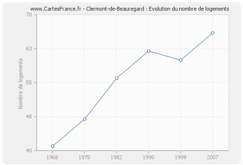 Clermont-de-Beauregard : Evolution du nombre de logements
