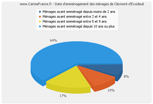 Date d'emménagement des ménages de Clermont-d'Excideuil