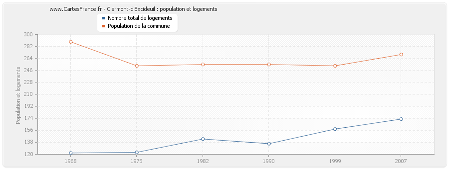 Clermont-d'Excideuil : population et logements