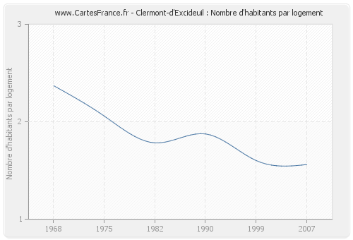 Clermont-d'Excideuil : Nombre d'habitants par logement