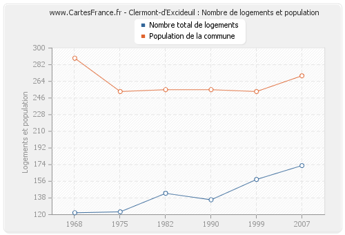 Clermont-d'Excideuil : Nombre de logements et population