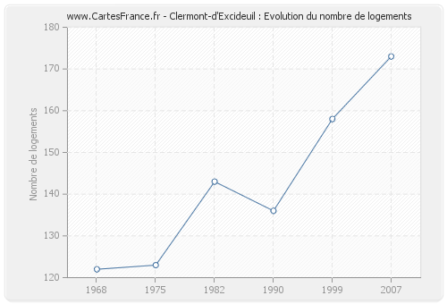 Clermont-d'Excideuil : Evolution du nombre de logements
