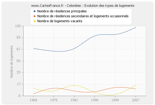 Colombier : Evolution des types de logements