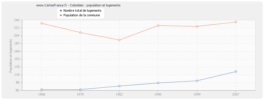 Colombier : population et logements