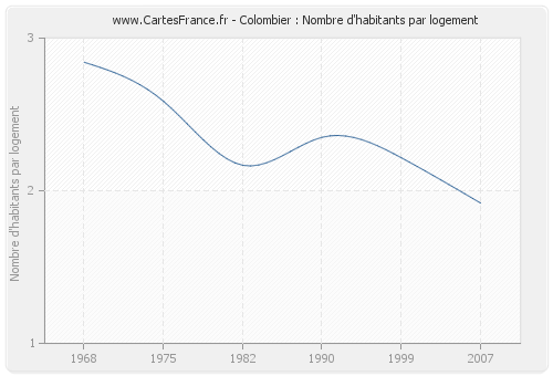 Colombier : Nombre d'habitants par logement