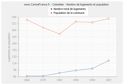 Colombier : Nombre de logements et population