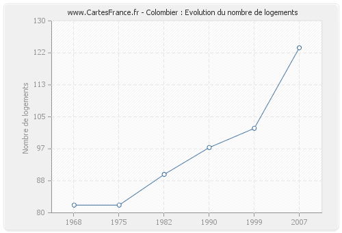 Colombier : Evolution du nombre de logements