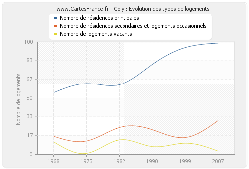 Coly : Evolution des types de logements