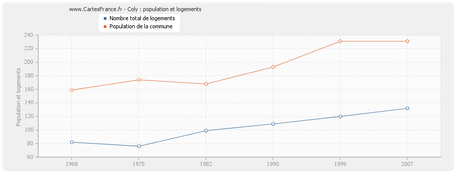 Coly : population et logements