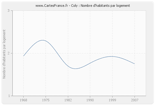 Coly : Nombre d'habitants par logement