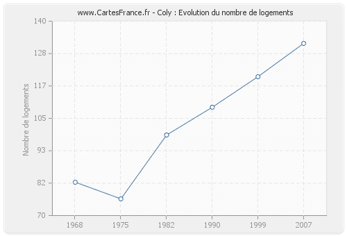 Coly : Evolution du nombre de logements