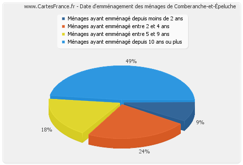 Date d'emménagement des ménages de Comberanche-et-Épeluche