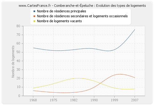 Comberanche-et-Épeluche : Evolution des types de logements