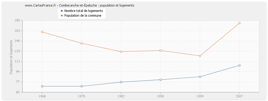 Comberanche-et-Épeluche : population et logements