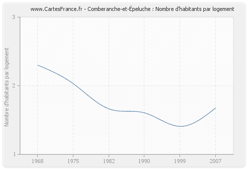 Comberanche-et-Épeluche : Nombre d'habitants par logement