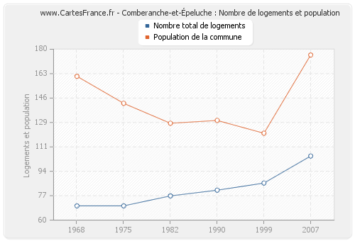 Comberanche-et-Épeluche : Nombre de logements et population
