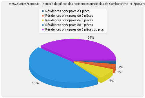 Nombre de pièces des résidences principales de Comberanche-et-Épeluche