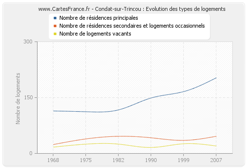 Condat-sur-Trincou : Evolution des types de logements