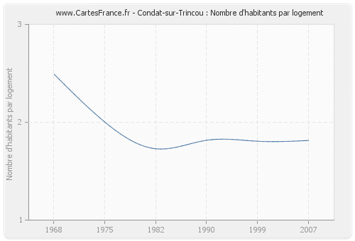 Condat-sur-Trincou : Nombre d'habitants par logement