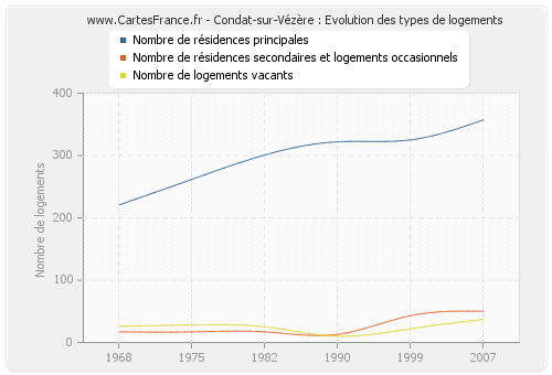 Condat-sur-Vézère : Evolution des types de logements