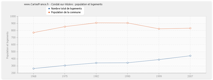 Condat-sur-Vézère : population et logements