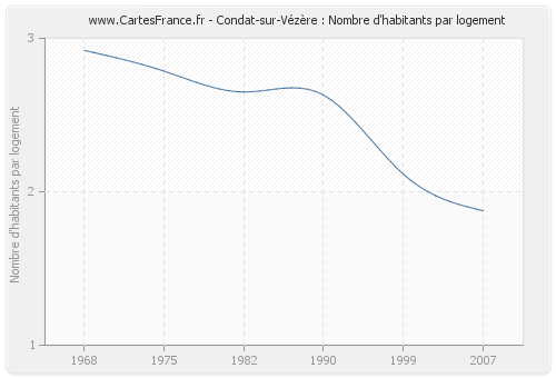 Condat-sur-Vézère : Nombre d'habitants par logement
