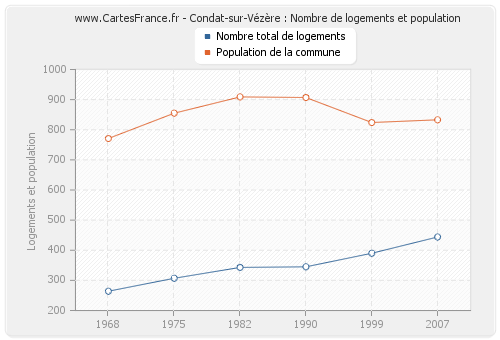 Condat-sur-Vézère : Nombre de logements et population