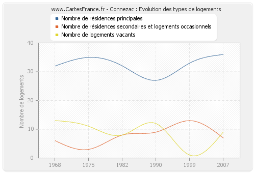 Connezac : Evolution des types de logements