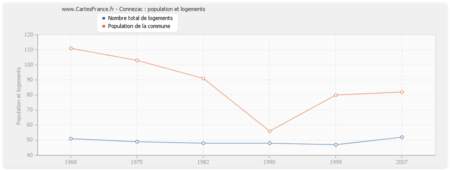 Connezac : population et logements