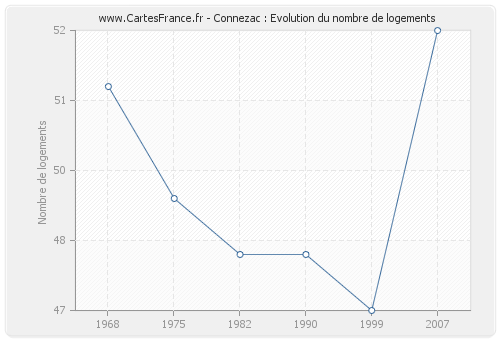 Connezac : Evolution du nombre de logements