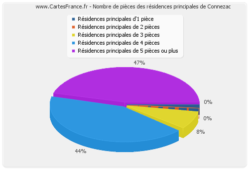 Nombre de pièces des résidences principales de Connezac