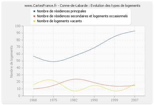 Conne-de-Labarde : Evolution des types de logements