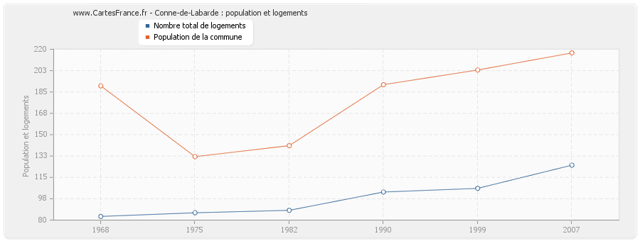 Conne-de-Labarde : population et logements
