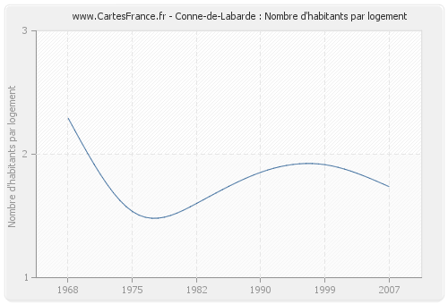 Conne-de-Labarde : Nombre d'habitants par logement