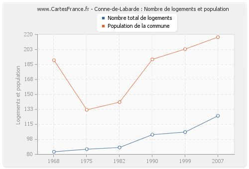 Conne-de-Labarde : Nombre de logements et population