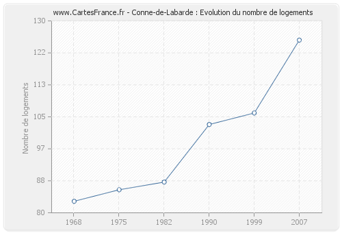 Conne-de-Labarde : Evolution du nombre de logements