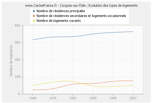 Corgnac-sur-l'Isle : Evolution des types de logements