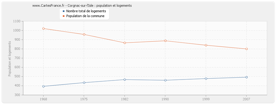 Corgnac-sur-l'Isle : population et logements