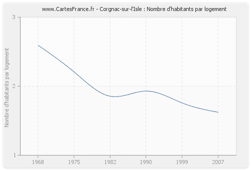 Corgnac-sur-l'Isle : Nombre d'habitants par logement