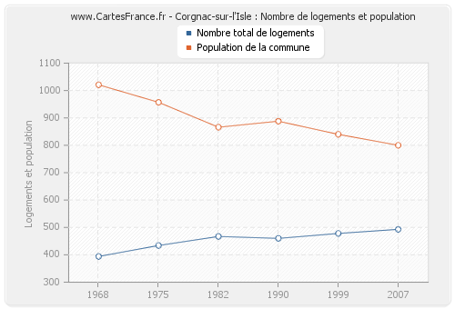 Corgnac-sur-l'Isle : Nombre de logements et population