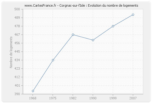 Corgnac-sur-l'Isle : Evolution du nombre de logements