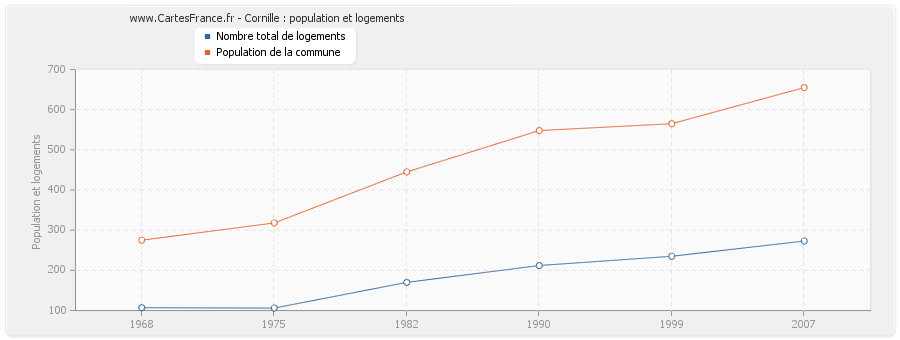 Cornille : population et logements