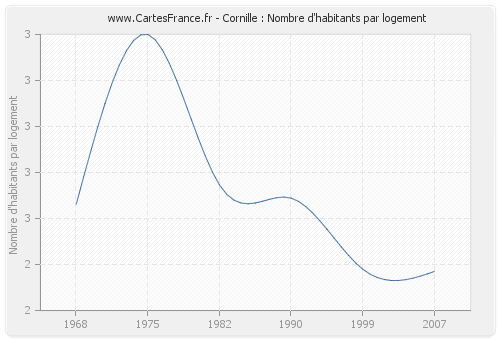 Cornille : Nombre d'habitants par logement