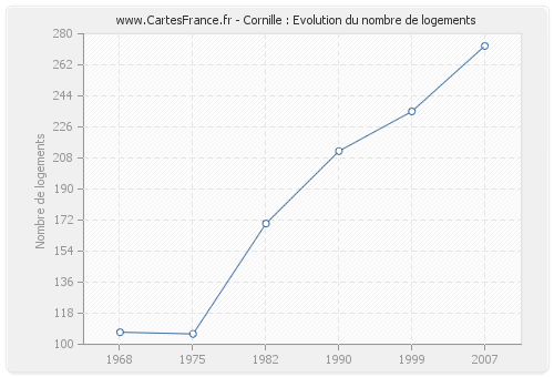 Cornille : Evolution du nombre de logements