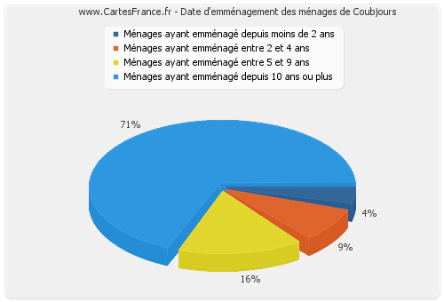 Date d'emménagement des ménages de Coubjours