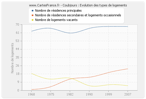 Coubjours : Evolution des types de logements